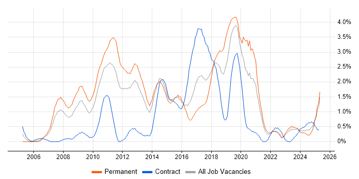 Job vacancy trend for Greenfield Project in Liverpool