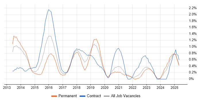 Job vacancy trend for Hadoop in Liverpool