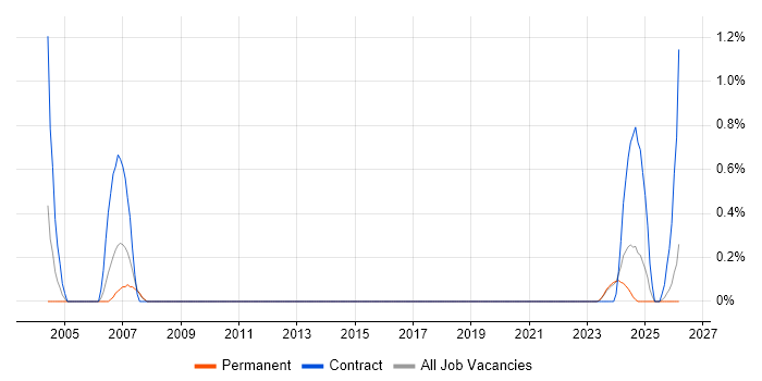 Hardware Technician job vacancy trend in Liverpool
