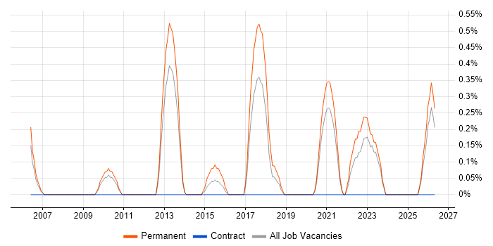 Head of Architecture job vacancy trend in Liverpool