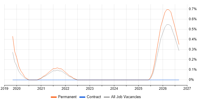 Head of Data Analytics job vacancy trend in Liverpool