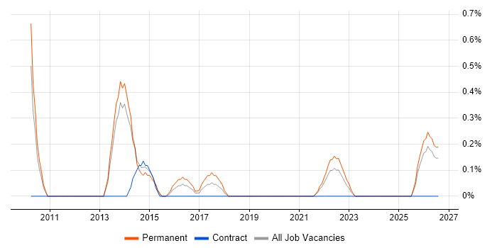 Head of Design job vacancy trend in Liverpool