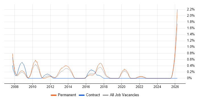 Head of Development job vacancy trend in Liverpool