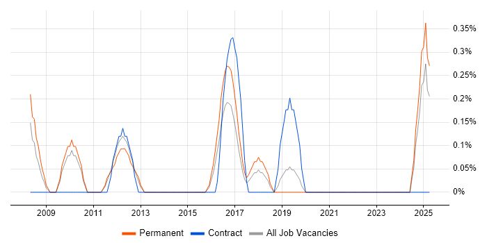 Job vacancy trend for Head of Information Security in Liverpool
