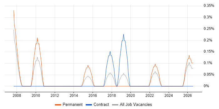 Head of IT Infrastructure job vacancy trend in Liverpool