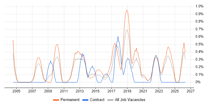 Head of IT job vacancy trend in Liverpool