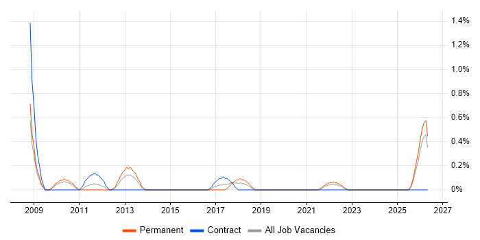 Head of Software Development job vacancy trend in Liverpool