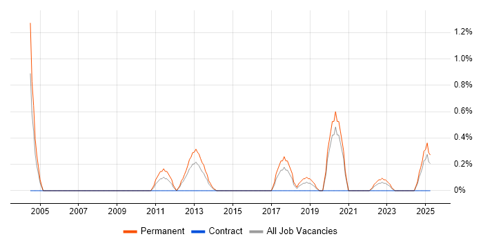 Job vacancy trend for Head of Technology in Liverpool