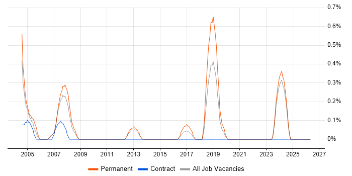 Help Desk Team Lead job vacancy trend in Liverpool