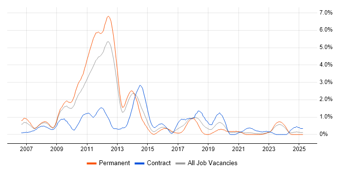 Job vacancy trend for Hibernate in Liverpool Job vacancy trend for Hibernate in Liverpool
