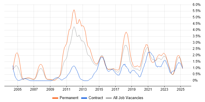 Job vacancy trend for High Availability in Liverpool Job vacancy trend for High Availability in Liverpool