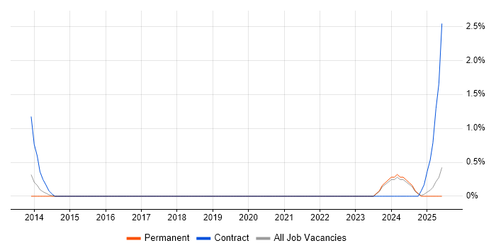 Job vacancy trend for High-Fidelity Prototypes in Liverpool Job vacancy trend for High-Fidelity Prototypes in Liverpool