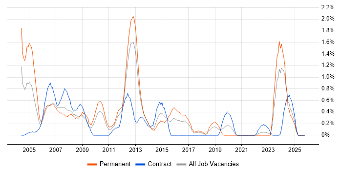 HND job vacancy trend in Liverpool