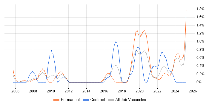 Job vacancy trend for Housing Association in Liverpool Job vacancy trend for Housing Association in Liverpool