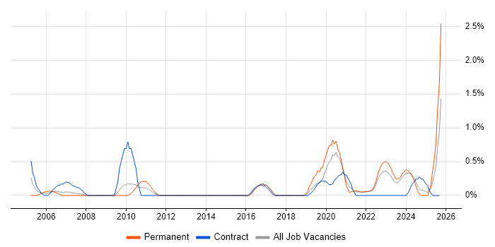 Housing Management job vacancy trend in Liverpool