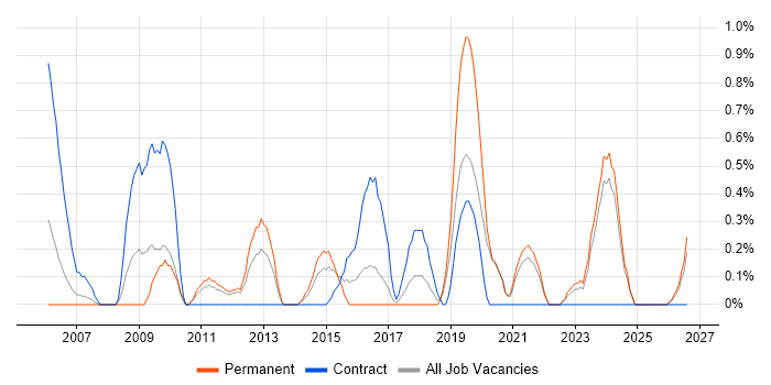 HR Analyst job vacancy trend in Liverpool