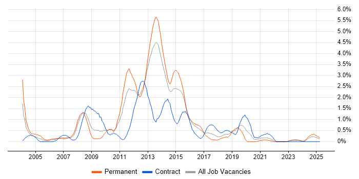 Job vacancy trend for HTML Developer in Liverpool