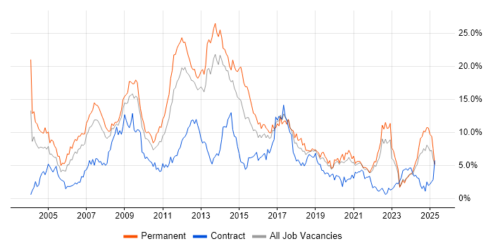 Job vacancy trend for HTML in Liverpool