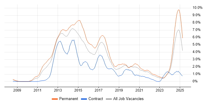 Job vacancy trend for HTML5 in Liverpool Job vacancy trend for HTML5 in Liverpool
