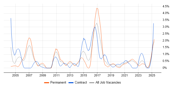 Job vacancy trend for HTTP in Liverpool