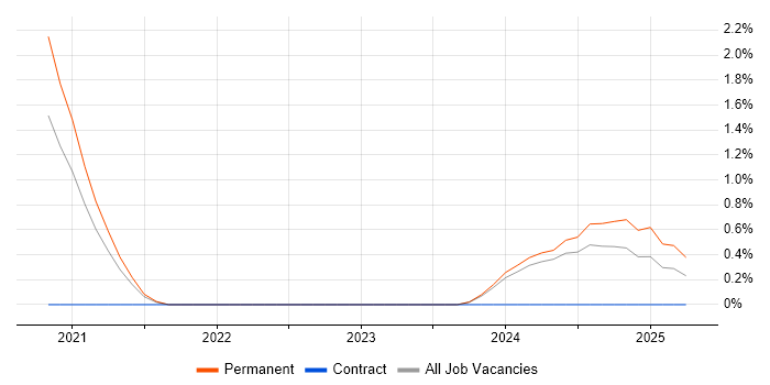 Job vacancy trend for HubSpot in Liverpool Job vacancy trend for HubSpot in Liverpool