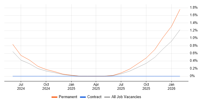 Hugging Face job vacancy trend in Liverpool