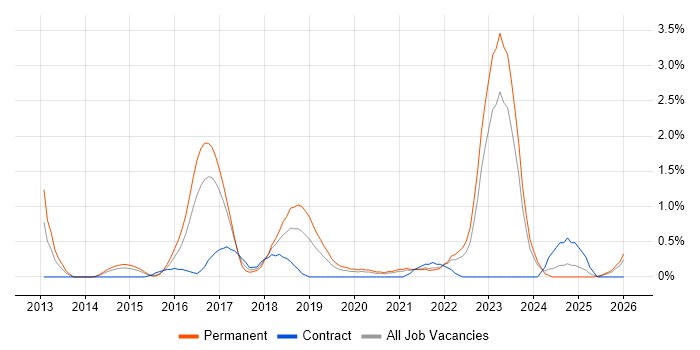 Hybrid Cloud job vacancy trend in Liverpool