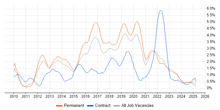 Job vacancy trend for Hyper-V in Liverpool
