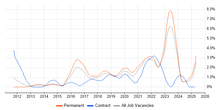 Job vacancy trend for IaaS in Liverpool