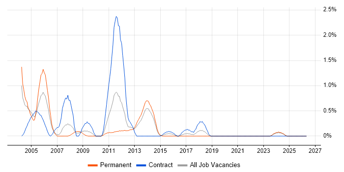 IBM Mainframe job vacancy trend in Liverpool