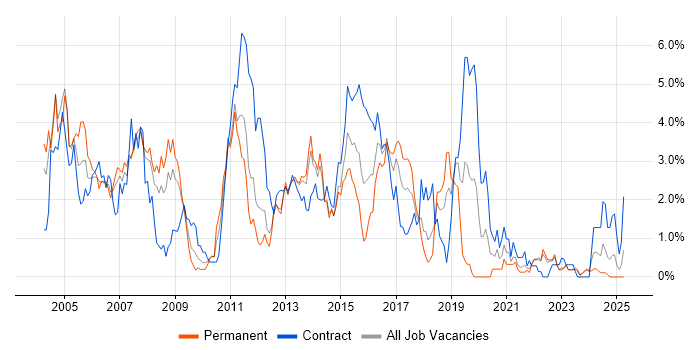 Job vacancy trend for IBM in Liverpool Job vacancy trend for IBM in Liverpool