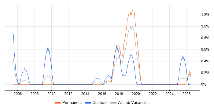 ICT Engineer job vacancy trend in Liverpool