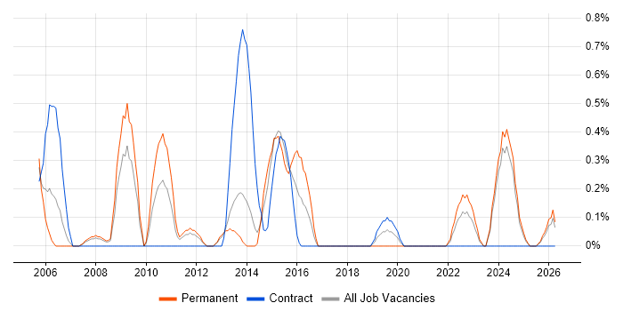 ICT Manager job vacancy trend in Liverpool