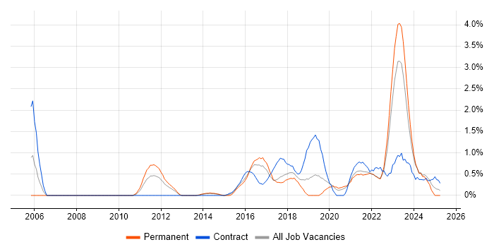 Job vacancy trend for Identity Access Management in Liverpool Job vacancy trend for Identity Access Management in Liverpool