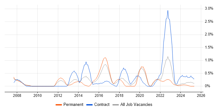 Job vacancy trend for Identity Management in Liverpool Job vacancy trend for Identity Management in Liverpool