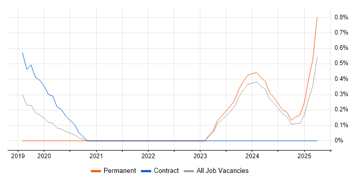 Job vacancy trend for IFRS in Liverpool