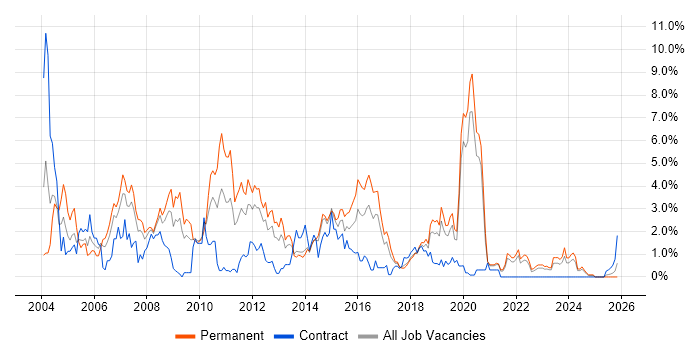 IIS job vacancy trend in Liverpool