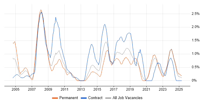 Job vacancy trend for Impact Assessments in Liverpool