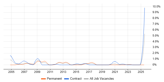 Job vacancy trend for Implementation Manager in Liverpool