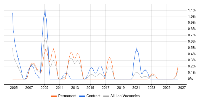 Implementation Project Manager job vacancy trend in Liverpool