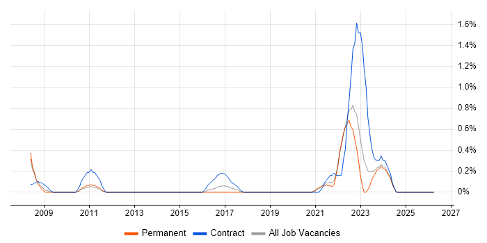 Incident Manager job vacancy trend in Liverpool
