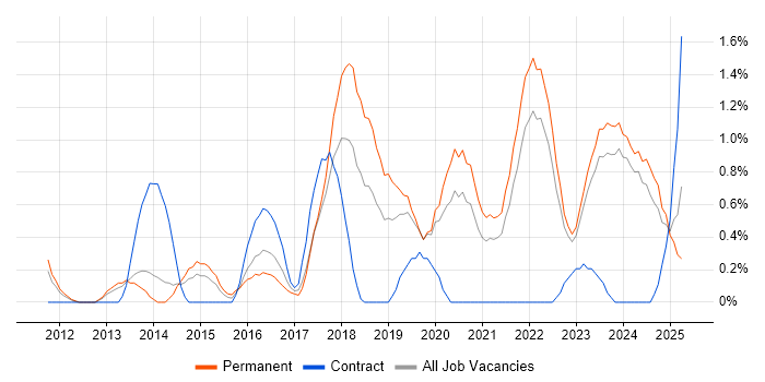Job vacancy trend for Incident Response in Liverpool