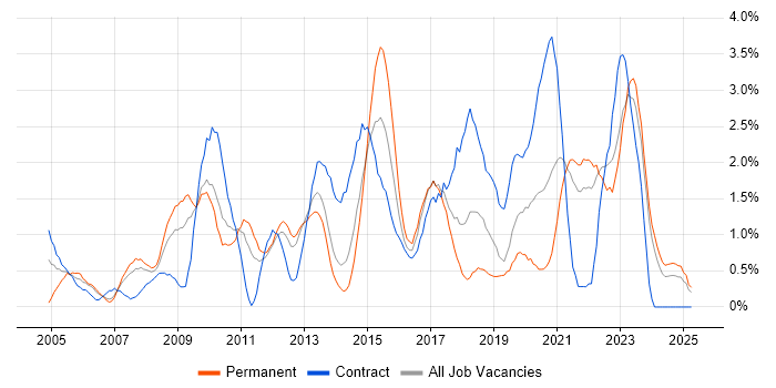 Job vacancy trend for Influencing Skills in Liverpool