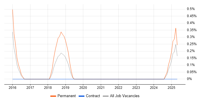 Job vacancy trend for Infor SunSystems in Liverpool