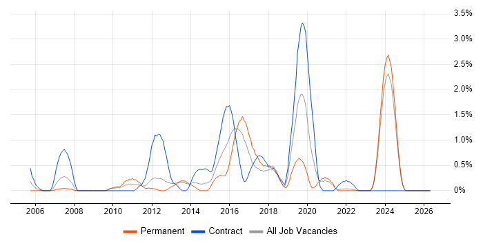 Informatica job vacancy trend in Liverpool