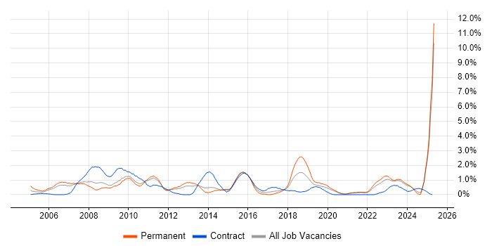 Job vacancy trend for Information Analyst in Liverpool