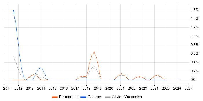 Information Architect job vacancy trend in Liverpool
