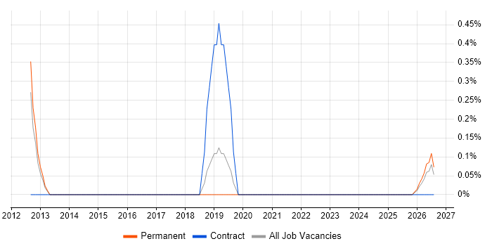 Information Governance Officer job vacancy trend in Liverpool