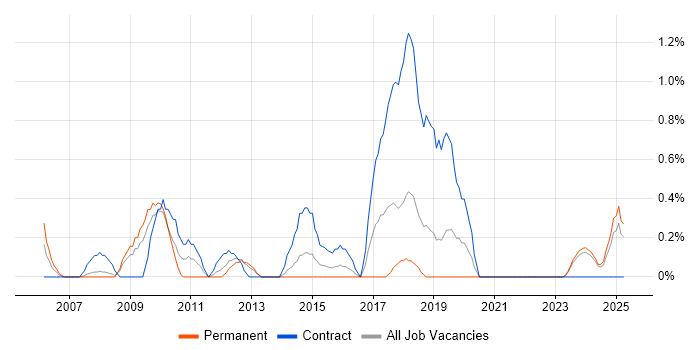 Job vacancy trend for Information Governance in Liverpool