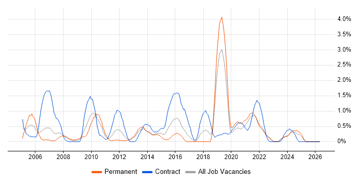 Information Management job vacancy trend in Liverpool